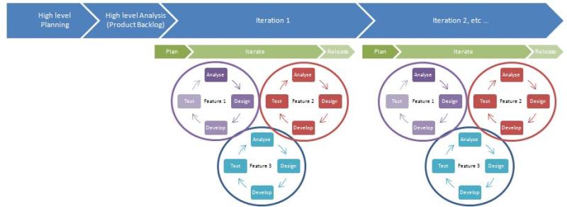 agile-development-cycle - copied from allaboutagile.com