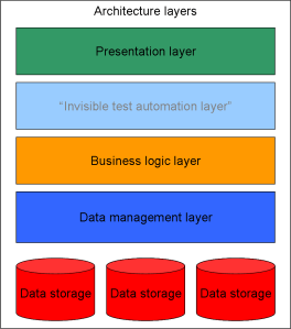 Enterprise Architecture Layers with a "hidden test automation layer"