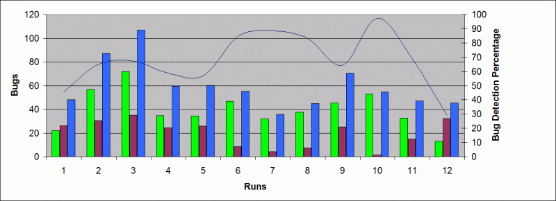 Bug detection percentage graph