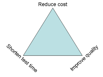 Cost, quality or time to market?