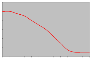 Investment of test automation with a commercial tool