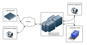 performance and testautomation combined