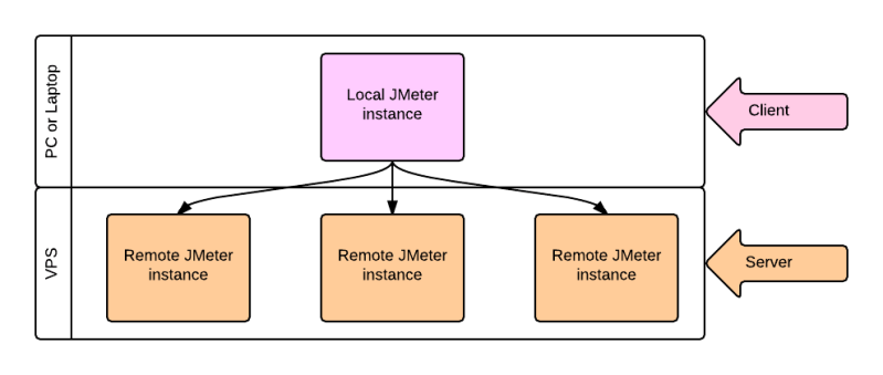 jmeter Client - Service image
